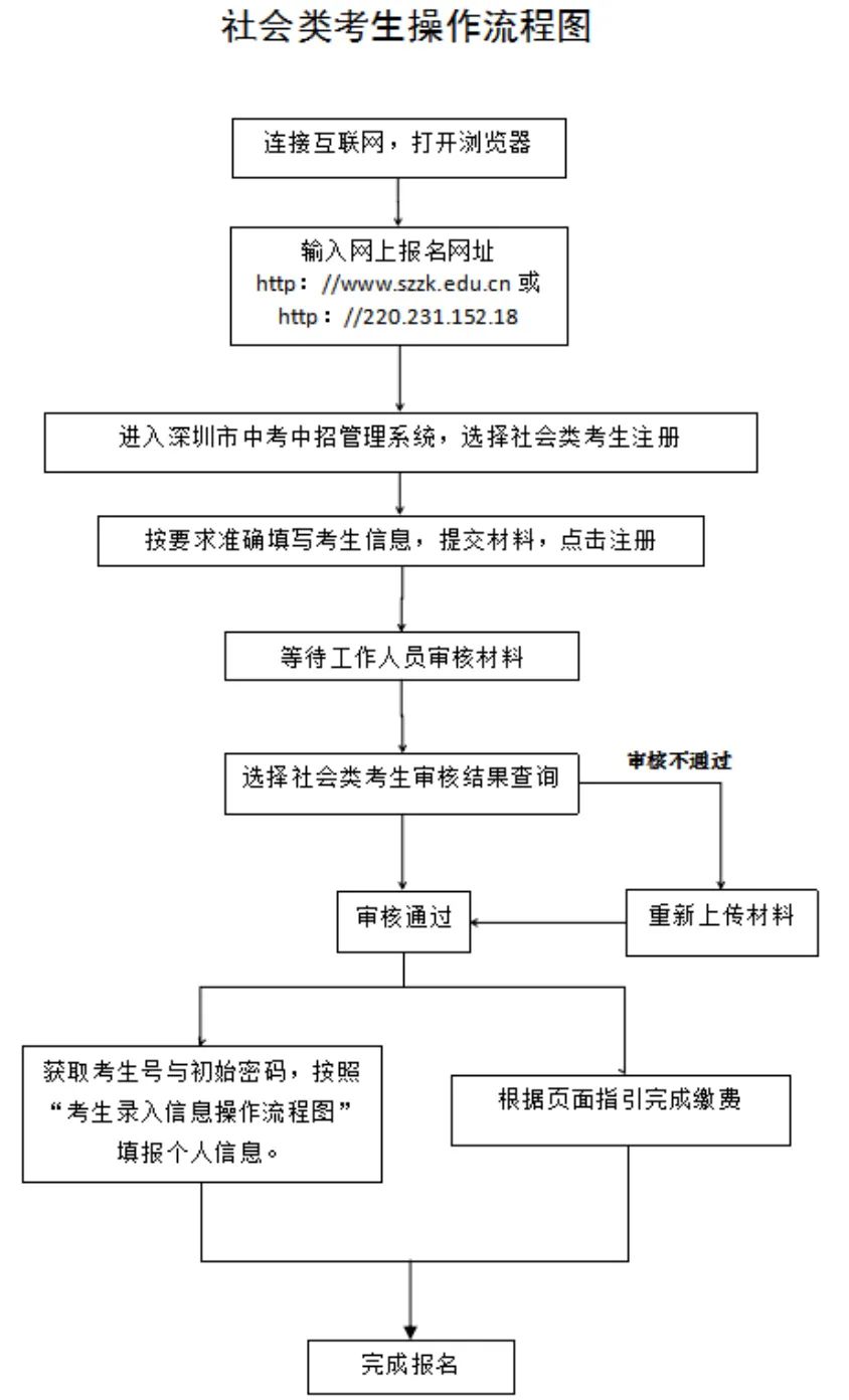 深圳中考报名网站入口2022（中考报名时间等信息汇总）