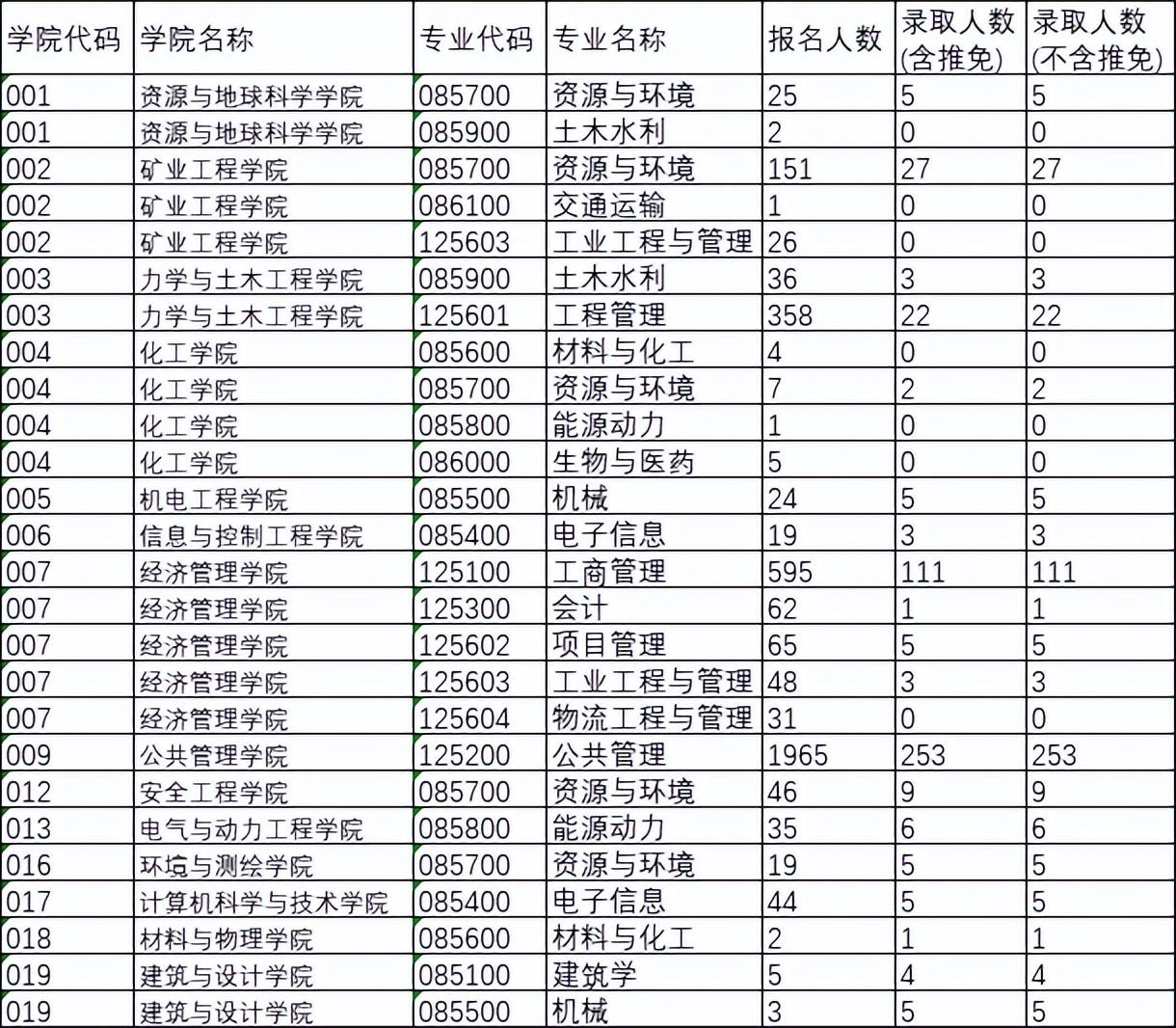中国矿业大学考研难度排名（哪一所学校的考研难度最低）