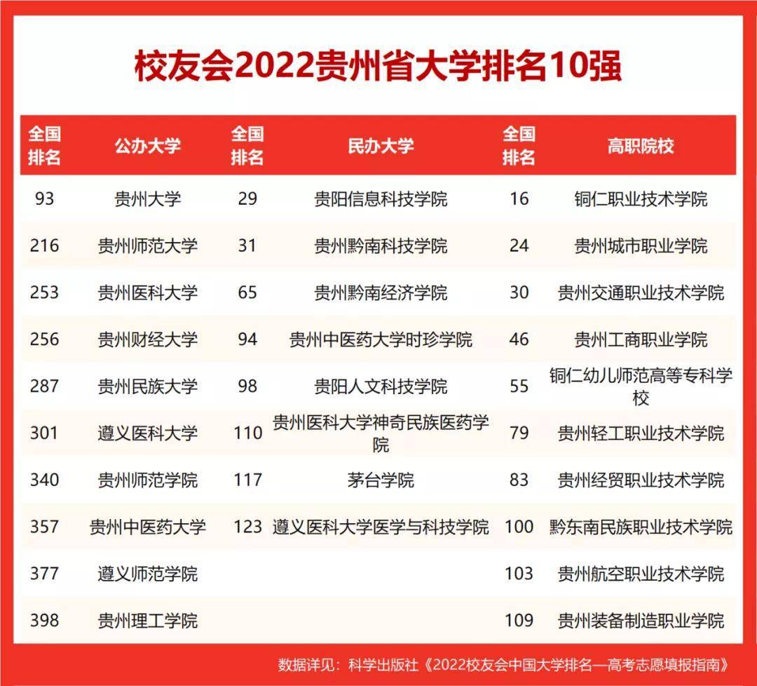 贵州职业学校排名前十图片