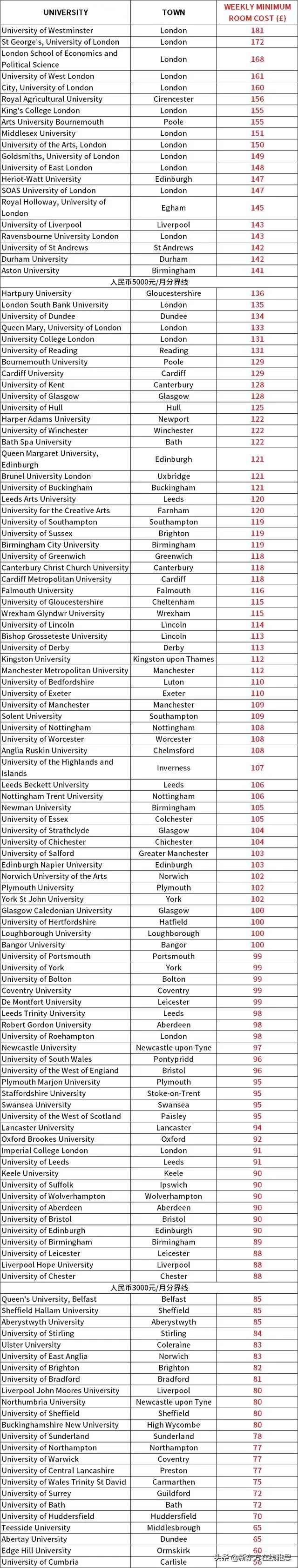 伦敦大学学院住宿（泰晤士报公布2022英国大学住宿费）